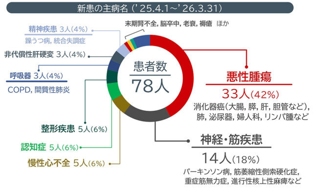 こまくさ在宅クリニックの6つの特徴